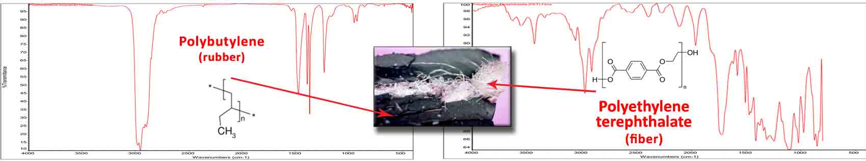 FT-IR spectra and chemical composition of rubber.